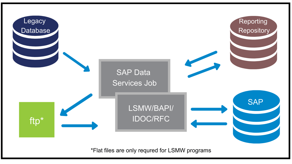 Sap Data Migration Tools And Best Practices For Utilities